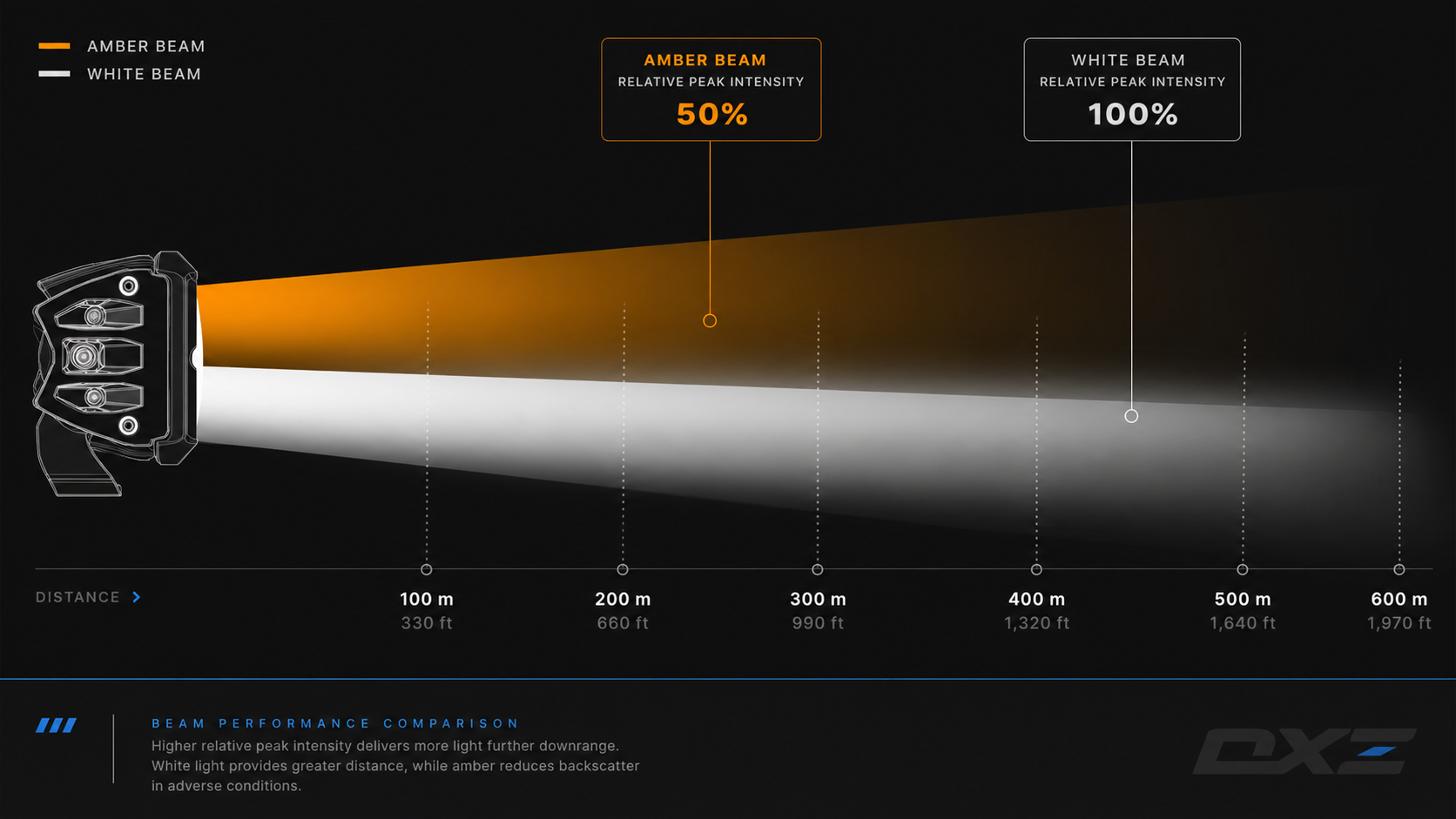DXZ amber versus white LED light beam comparison
