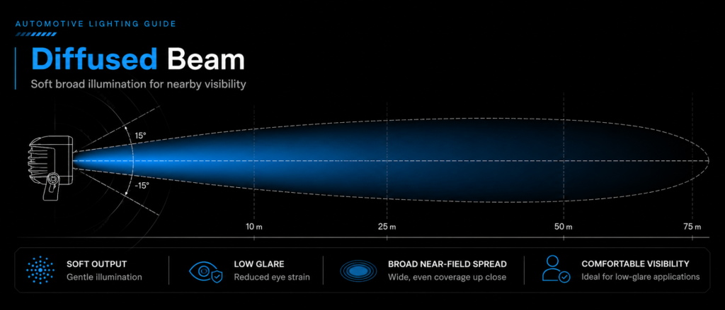 DXZ diffused beam pattern for soft, even close-range illumination