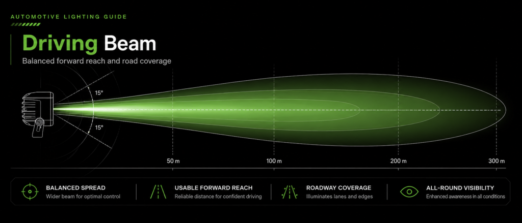 DXZ driving beam pattern with forward reach and usable width