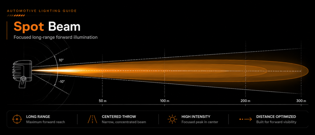 DXZ spot beam pattern for long-range automotive auxiliary lighting