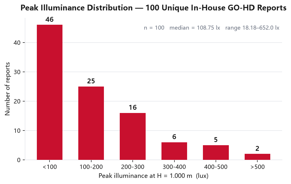 Histogram of peak illuminance across 100 unique in-house GO-HD reports at H = 1.000 m: under 100 lx = 46 reports, 100–200 lx = 25, 200–300 lx = 16, 300–400 lx = 6, 400–500 lx = 5, above 500 lx = 2. Median 108.75 lx.