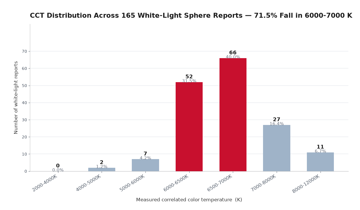 Histogram of measured correlated color temperature across 165 white-light DXZ sphere reports, showing 52 reports in the 6000 to 6500 K bin and 66 in the 6500 to 7000 K bin, together 71.5 percent of the archive.