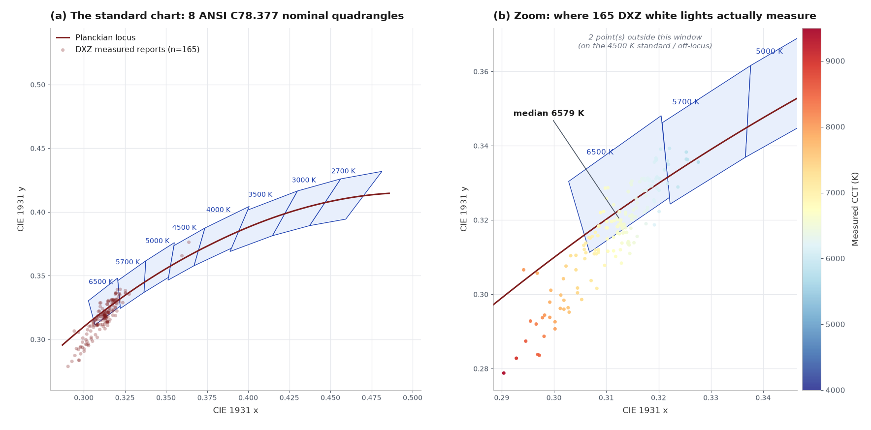 Two-panel CIE 1931 chromaticity chart. Panel A shows the eight nominal CCT quadrangles of the historical 2008 ANSI C78.377 reference with the Planckian locus. Panel B zooms to show all 165 measured DXZ white-light reports as individual points, color-coded by measured CCT, clustered along and just below the Planckian locus.