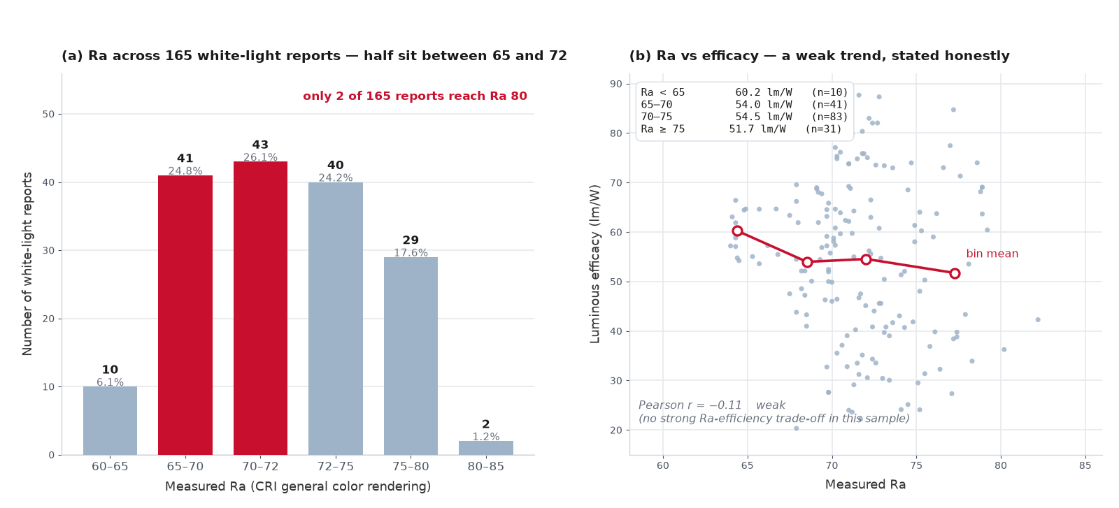 Two-panel chart. Panel A is a histogram of measured Ra across 165 white-light DXZ sphere reports, peaking at 43 reports in the 70 to 72 Ra band and 41 in the 65 to 70 band. Panel B is a scatter of measured Ra against luminous efficacy with group means falling from 60.2 to 51.7 lumens per watt and a Pearson correlation of minus 0.11.
