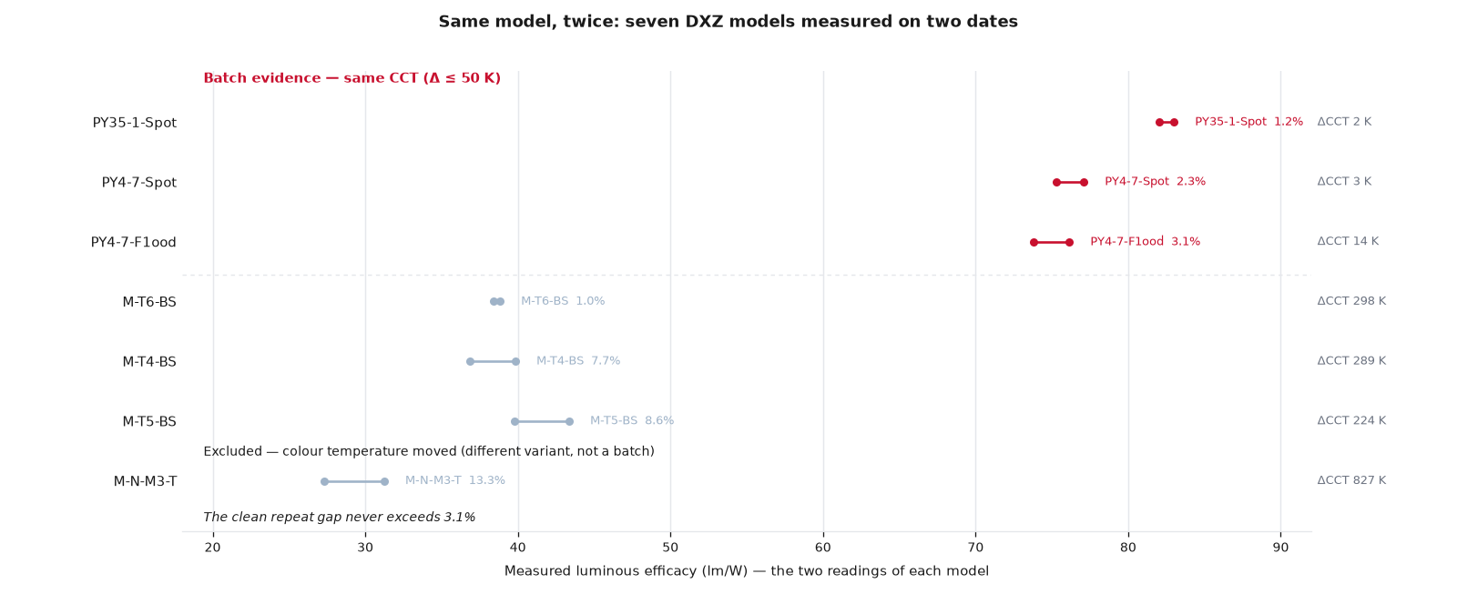 Dumbbell chart of seven DXZ models each measured twice inside the integrating sphere. Three selected pairs at matching recorded colour temperature — PY35-1-Spot, PY4-7-Spot and PY4-7-F1ood — differ by 1.2, 2.3 and 3.1 percent. Four further pairs, whose colour temperature moved by 224 to 827 kelvin, are shown in grey and listed separately.