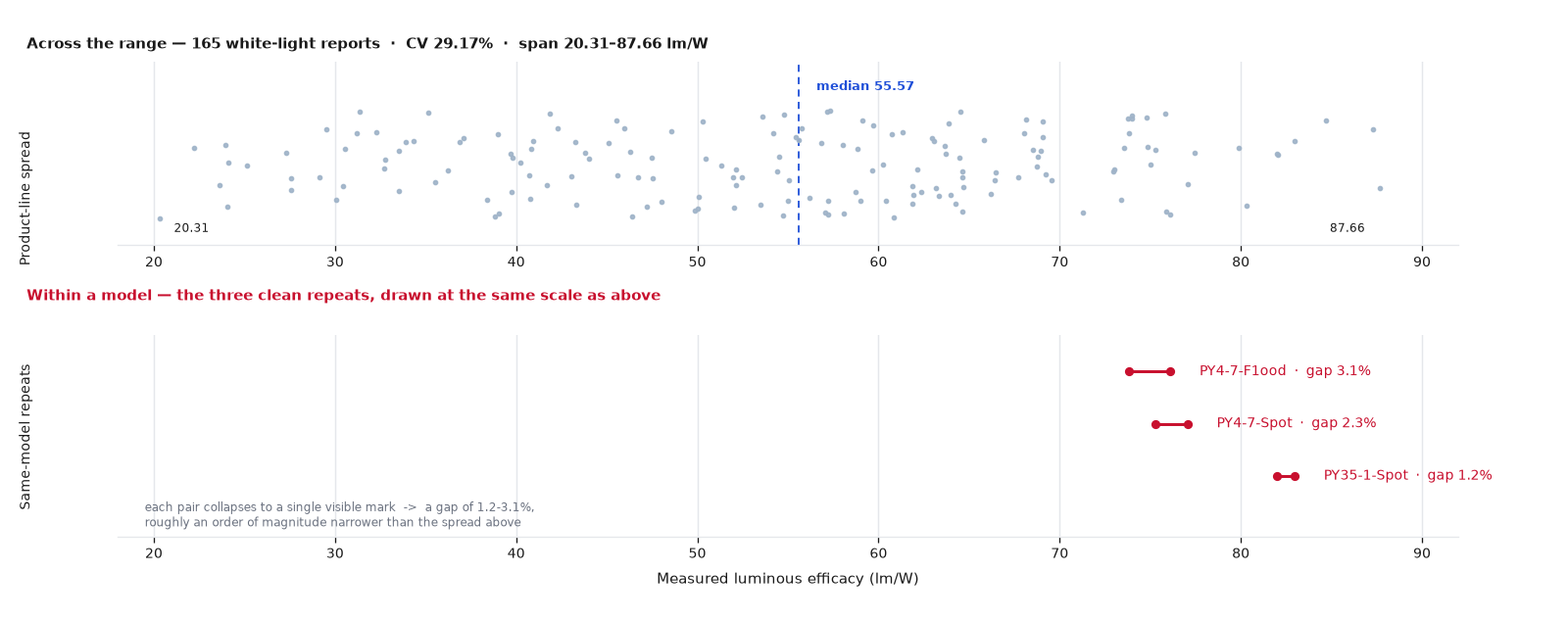 Two-panel chart. The upper panel plots all 165 white-light reports across 20.31 to 87.66 lumens per watt with a coefficient of variation of 29.17 percent. The lower panel plots the three selected same-model repeat pairs on the same axis, where each pair collapses to a single visible mark because its gap is only 1.2 to 3.1 percent.