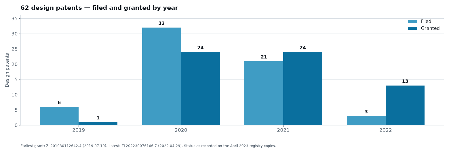Bar chart of 62 design registrations, showing filings of 6, 32, 21 and 3 across 2019 to 2022 and grants of 1, 24, 24 and 13 across the same period.