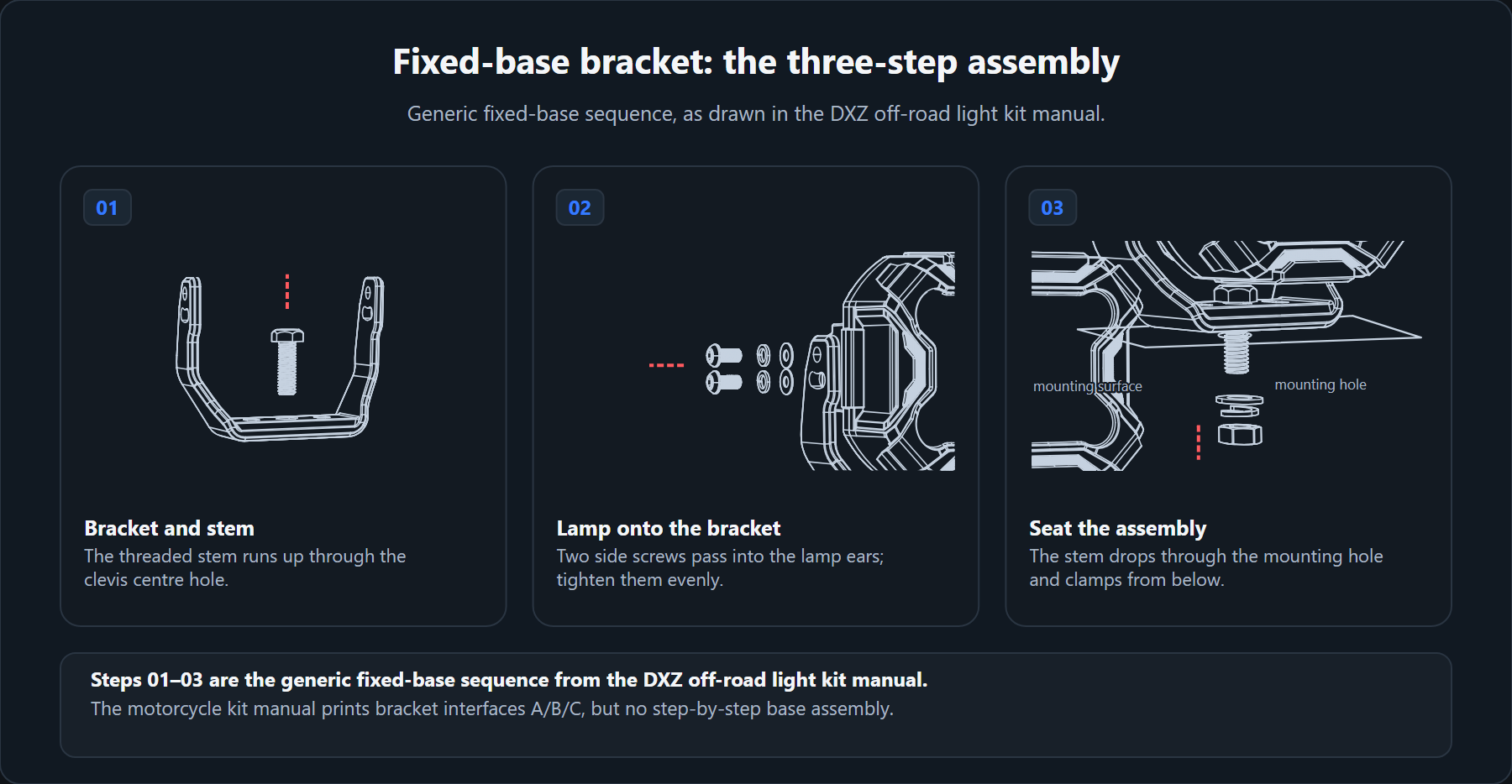 Three-panel line drawing of a fixed-base bracket: 01 the threaded stem through the clevis bracket, 02 two side screws into the lamp ears, 03 the stem dropped through the mounting hole and clamped from below