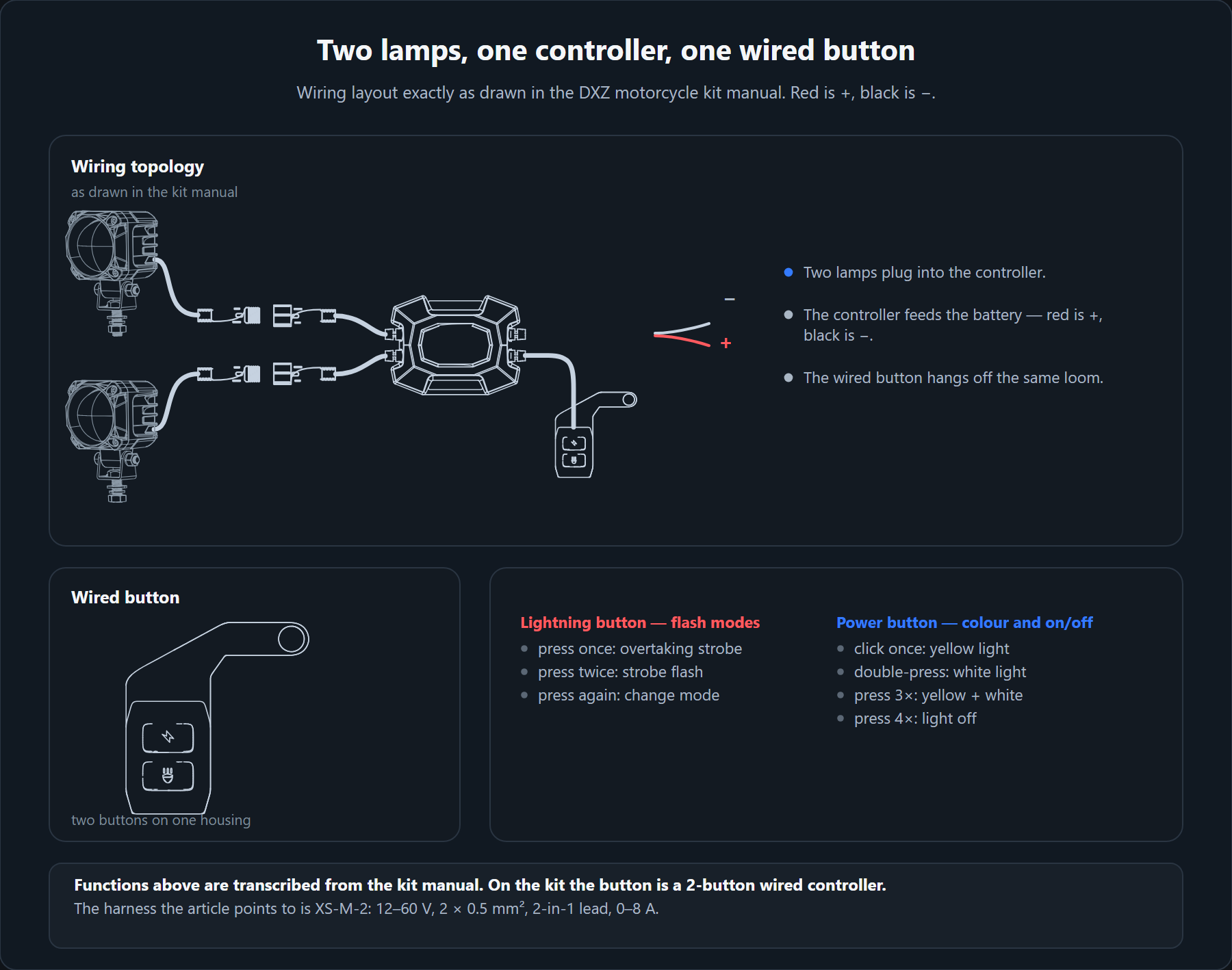 Wiring diagram from the DXZ motorcycle kit manual: two lamps plug into a controller, the controller feeds the battery with red positive and black negative leads, and a two-button wired controller hangs off the same loom